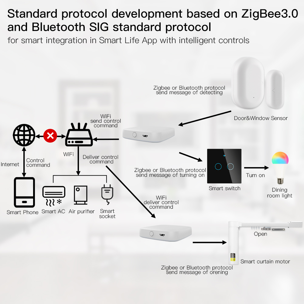 MOES Multi-mode Smart Gateway  - Smart Home Hub Matter recension och pris