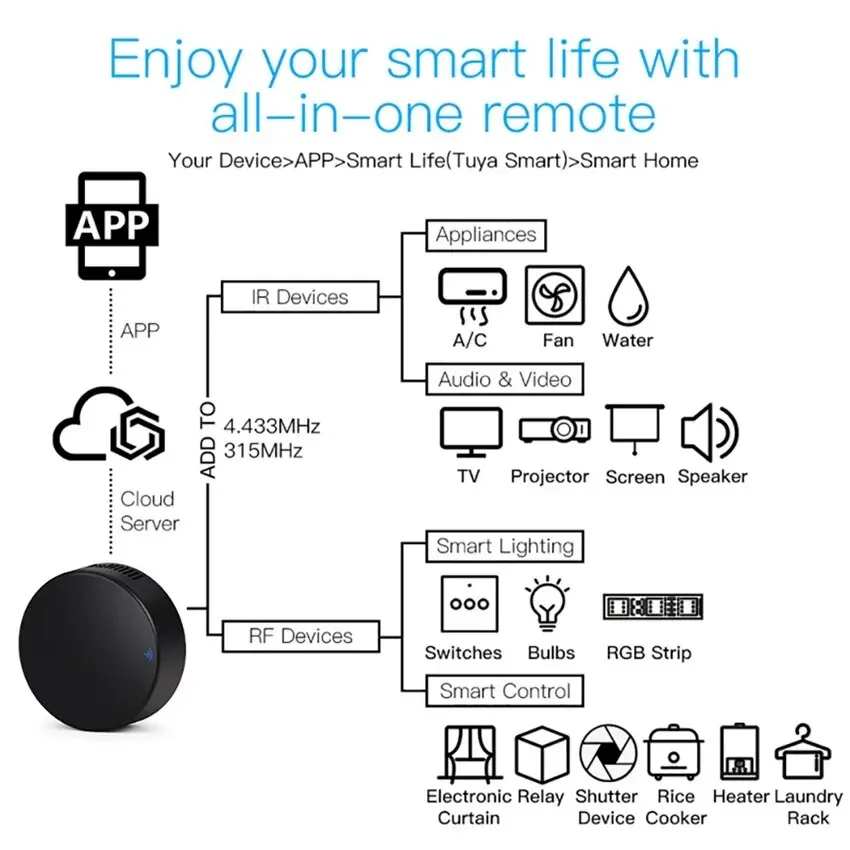 Smart RF 433 IR Remote Control - Smart Home Lg recension och pris