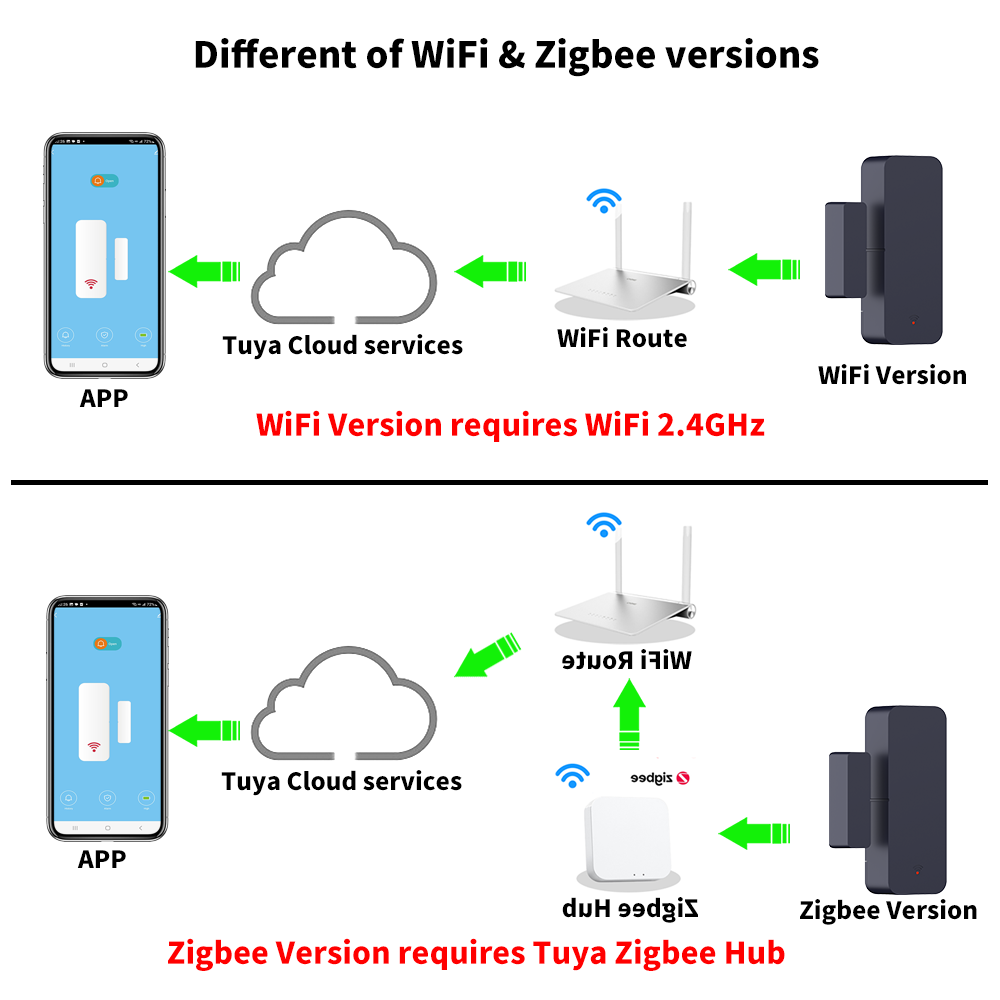 Tuya Zigbee 3.0 WiFi Door Sens - Smart Home For Windows recension och pris
